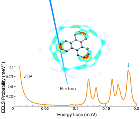 EELS spectrum (solid curve) and map (top inset) for a 100 keV electron passing near a triphenylene molecule. The electron arrow in the inset shows the impact parameter considered in the spectrum. The color plot corresponds to the energy loss of the 0.19 eV phonon indicated by an arrow in the spectrum. The spectrum has been broadened with a zero-loss peak (ZLP) full width at half maximum of 10 meV.